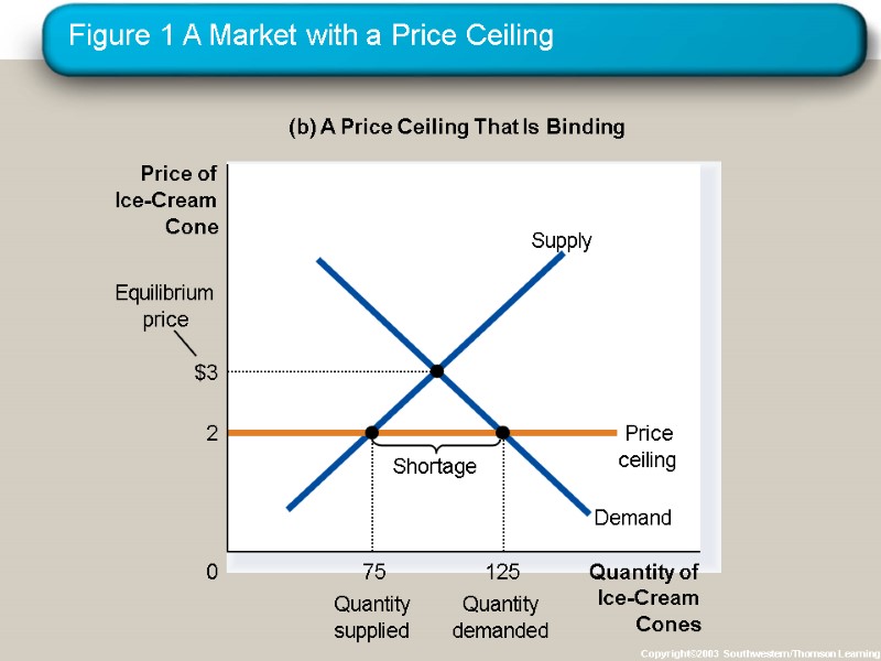Figure 1 A Market with a Price Ceiling Copyright©2003  Southwestern/Thomson Learning (b) A